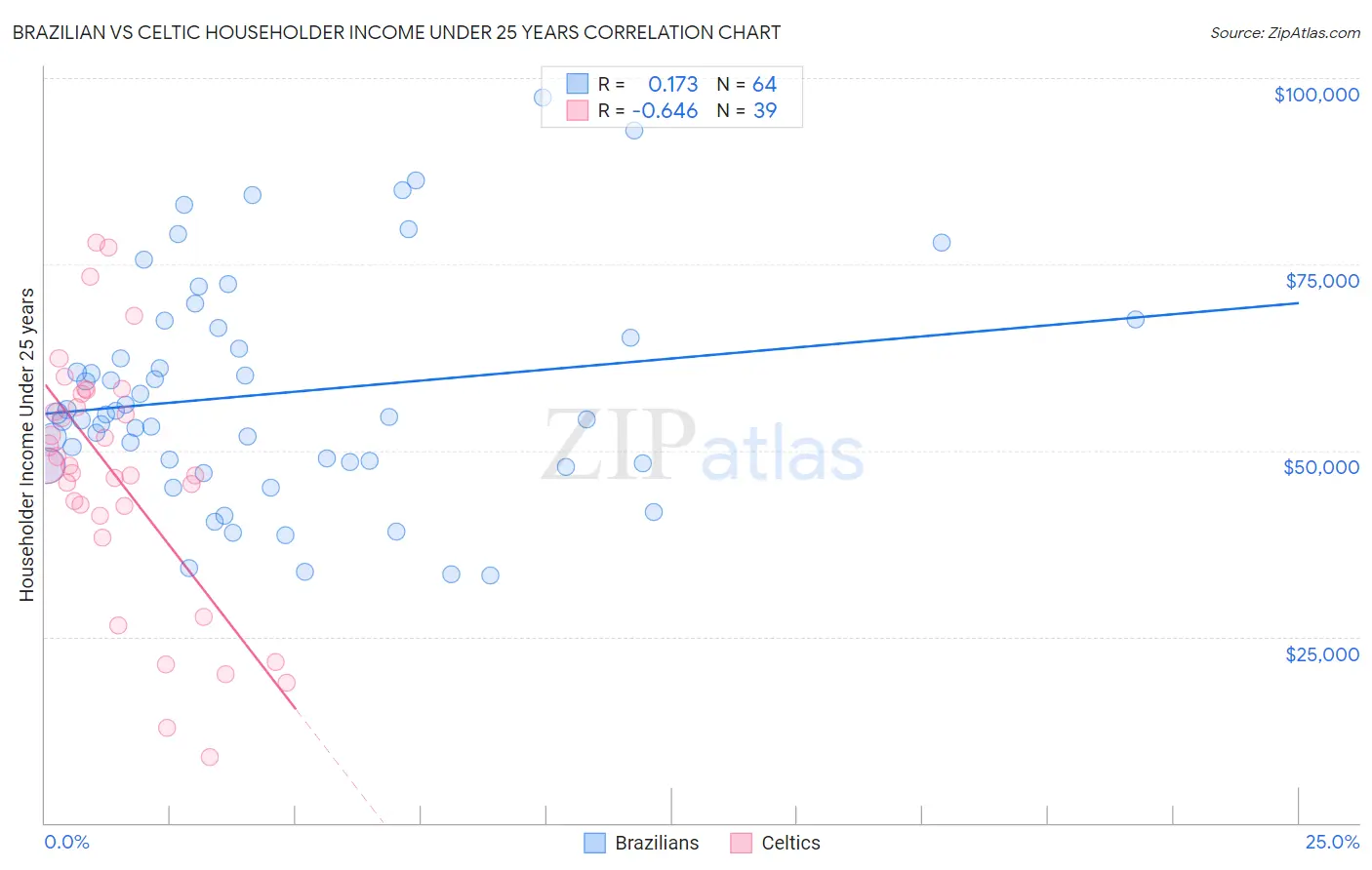 Brazilian vs Celtic Householder Income Under 25 years