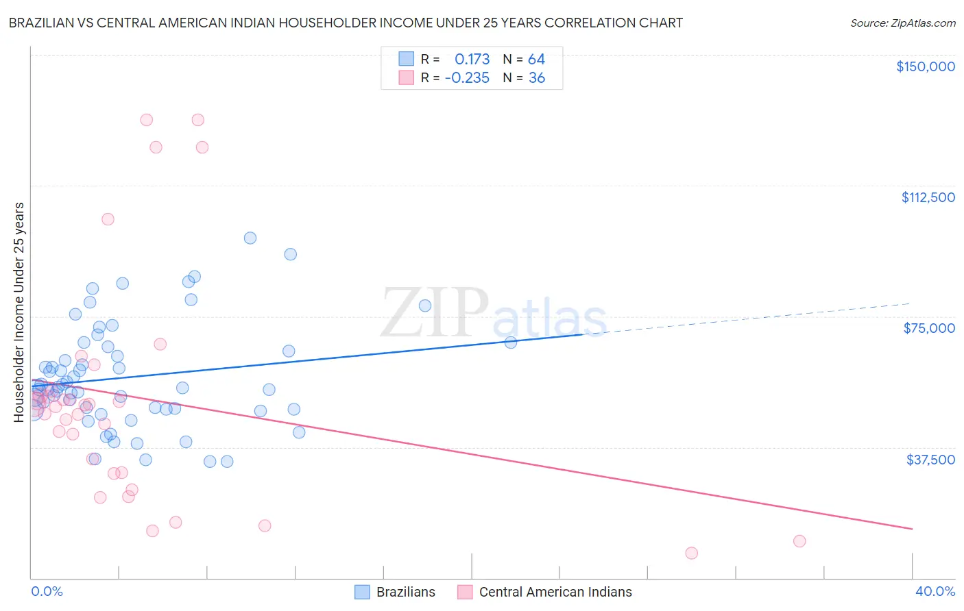 Brazilian vs Central American Indian Householder Income Under 25 years