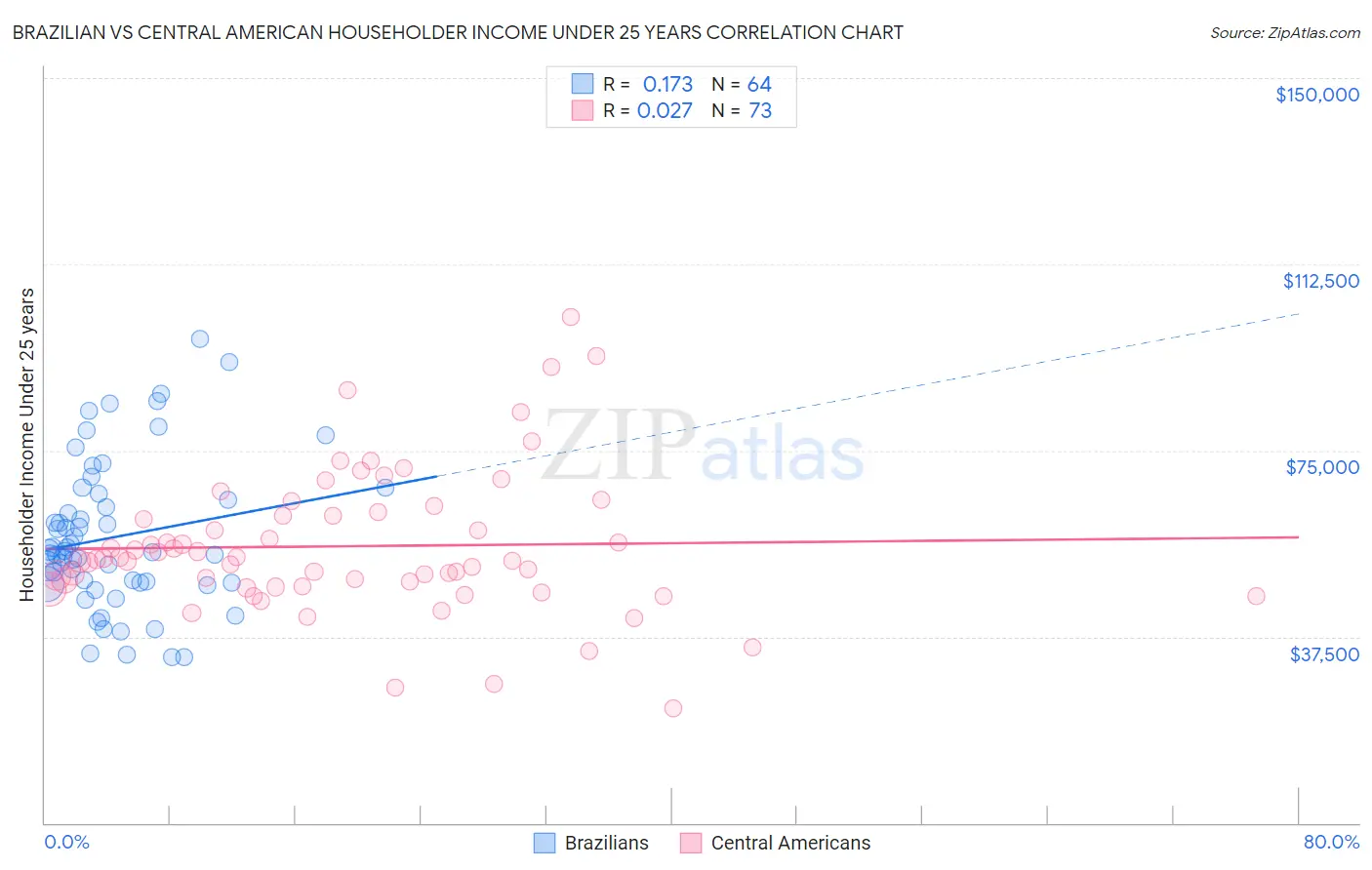Brazilian vs Central American Householder Income Under 25 years