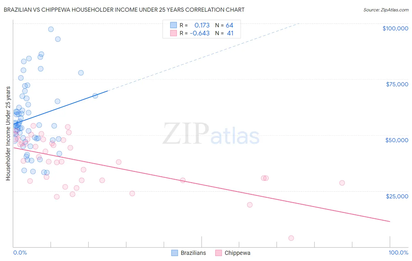 Brazilian vs Chippewa Householder Income Under 25 years