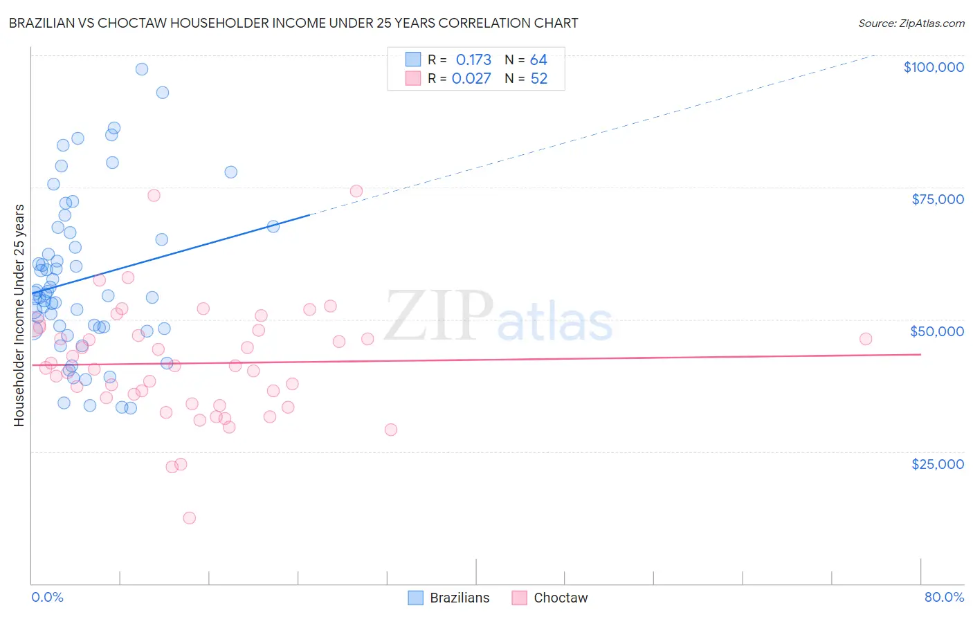 Brazilian vs Choctaw Householder Income Under 25 years