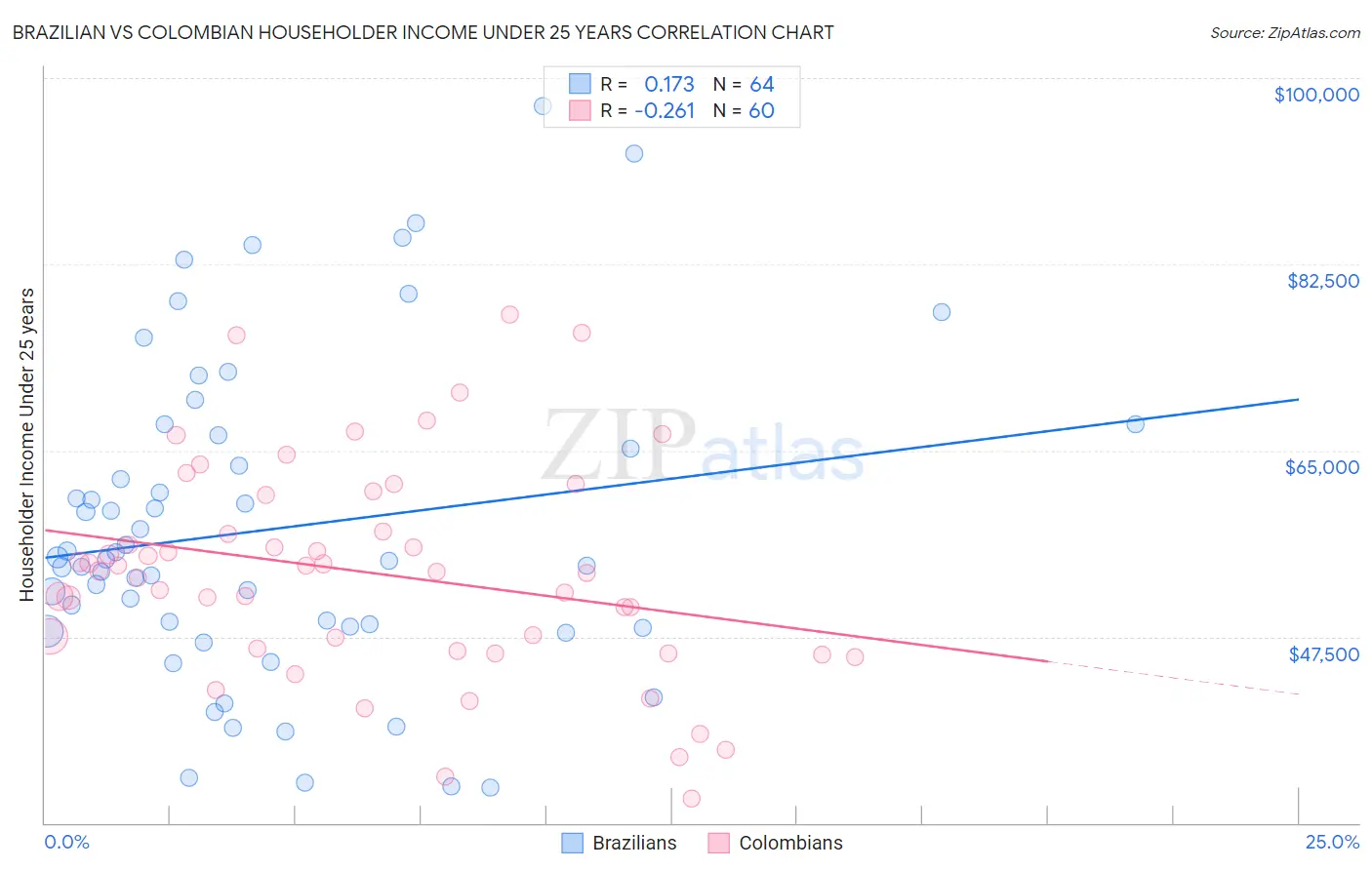 Brazilian vs Colombian Householder Income Under 25 years