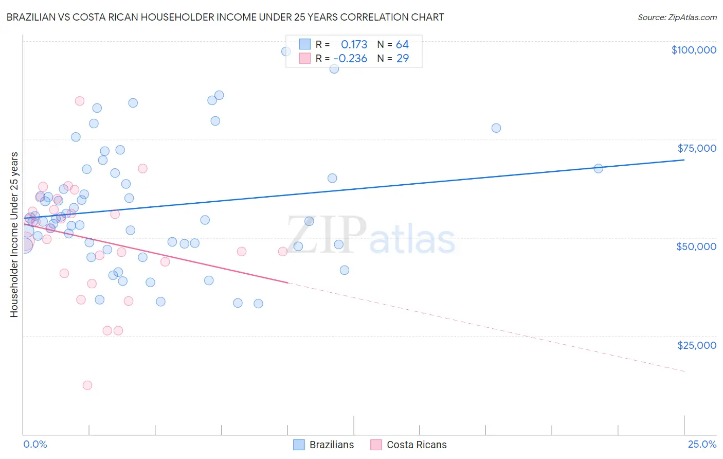 Brazilian vs Costa Rican Householder Income Under 25 years