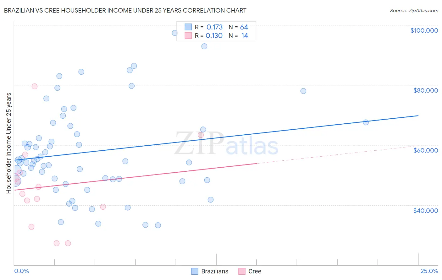 Brazilian vs Cree Householder Income Under 25 years