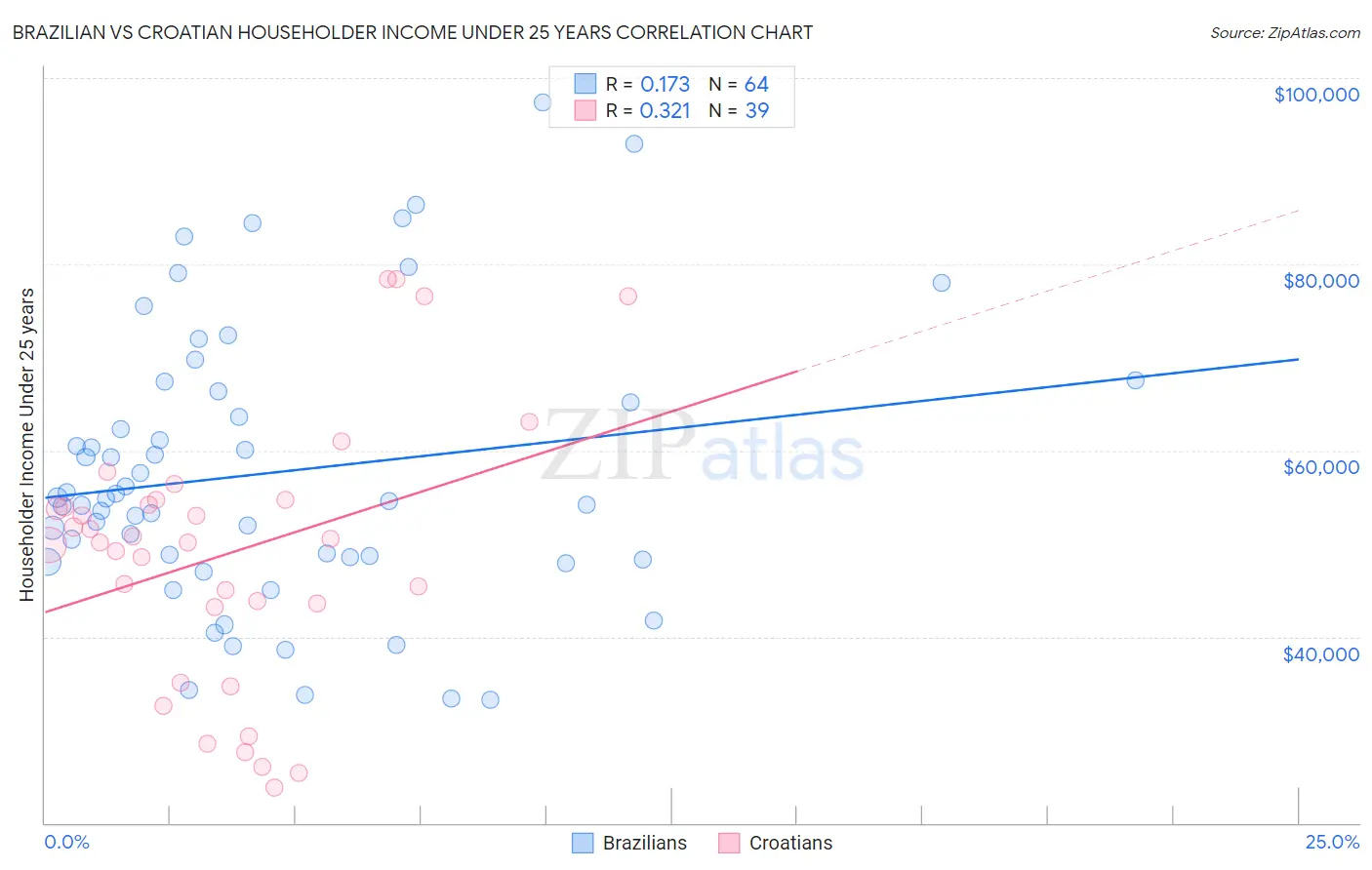 Brazilian vs Croatian Householder Income Under 25 years