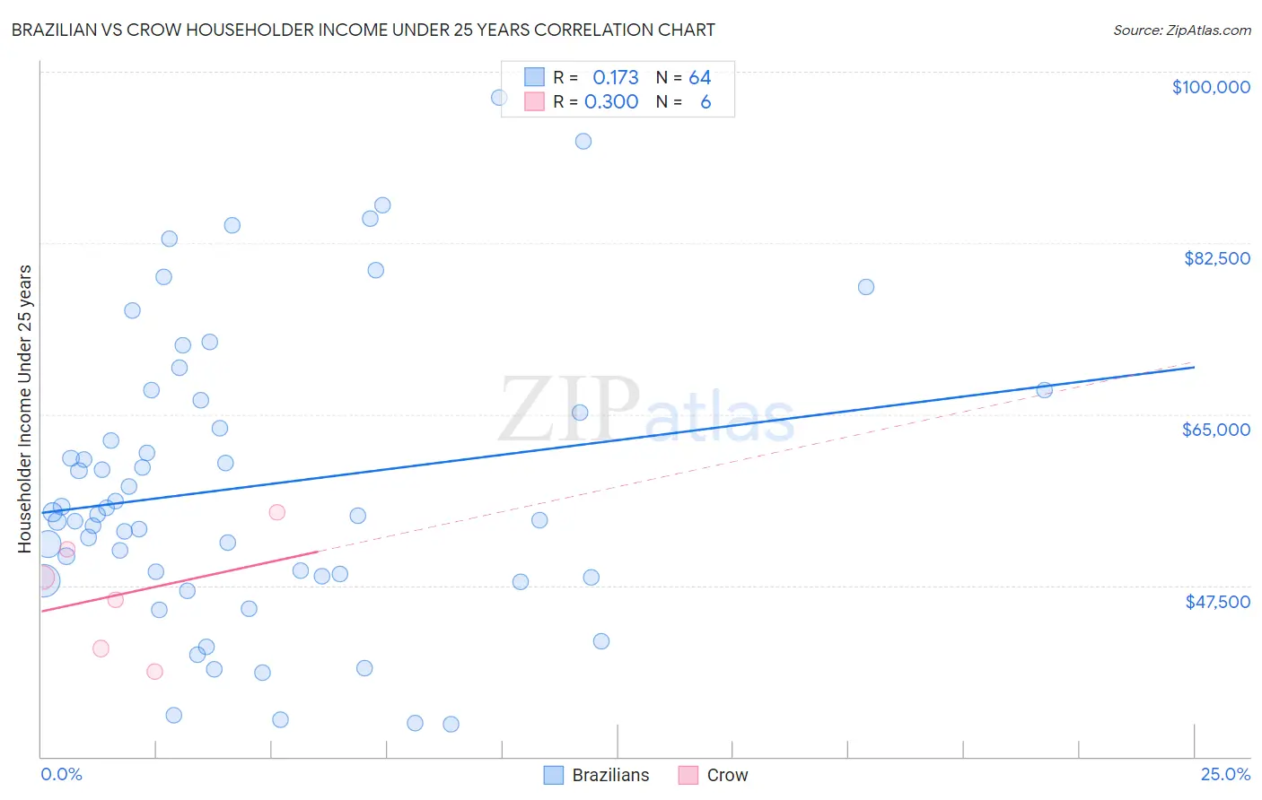 Brazilian vs Crow Householder Income Under 25 years