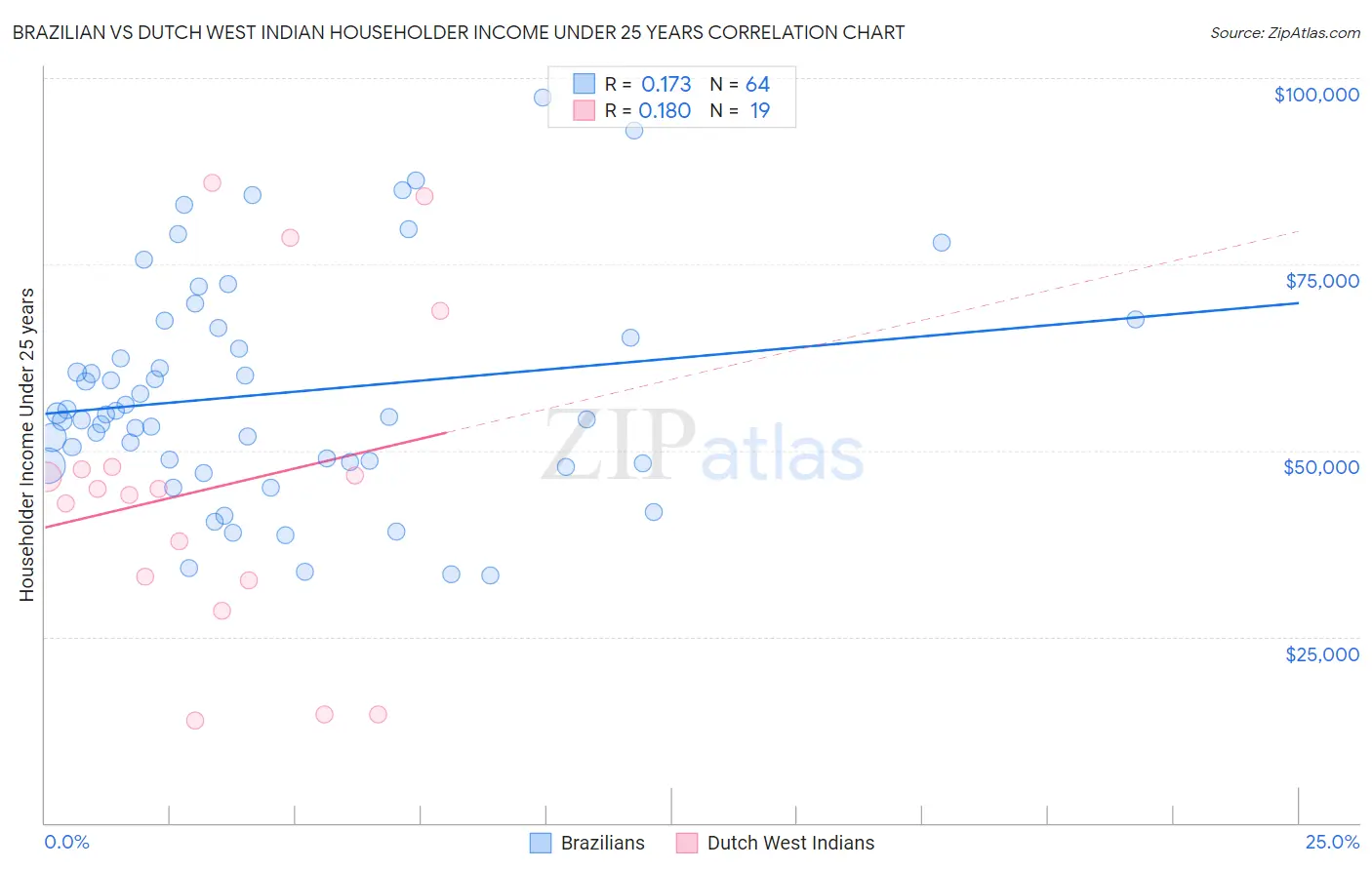 Brazilian vs Dutch West Indian Householder Income Under 25 years