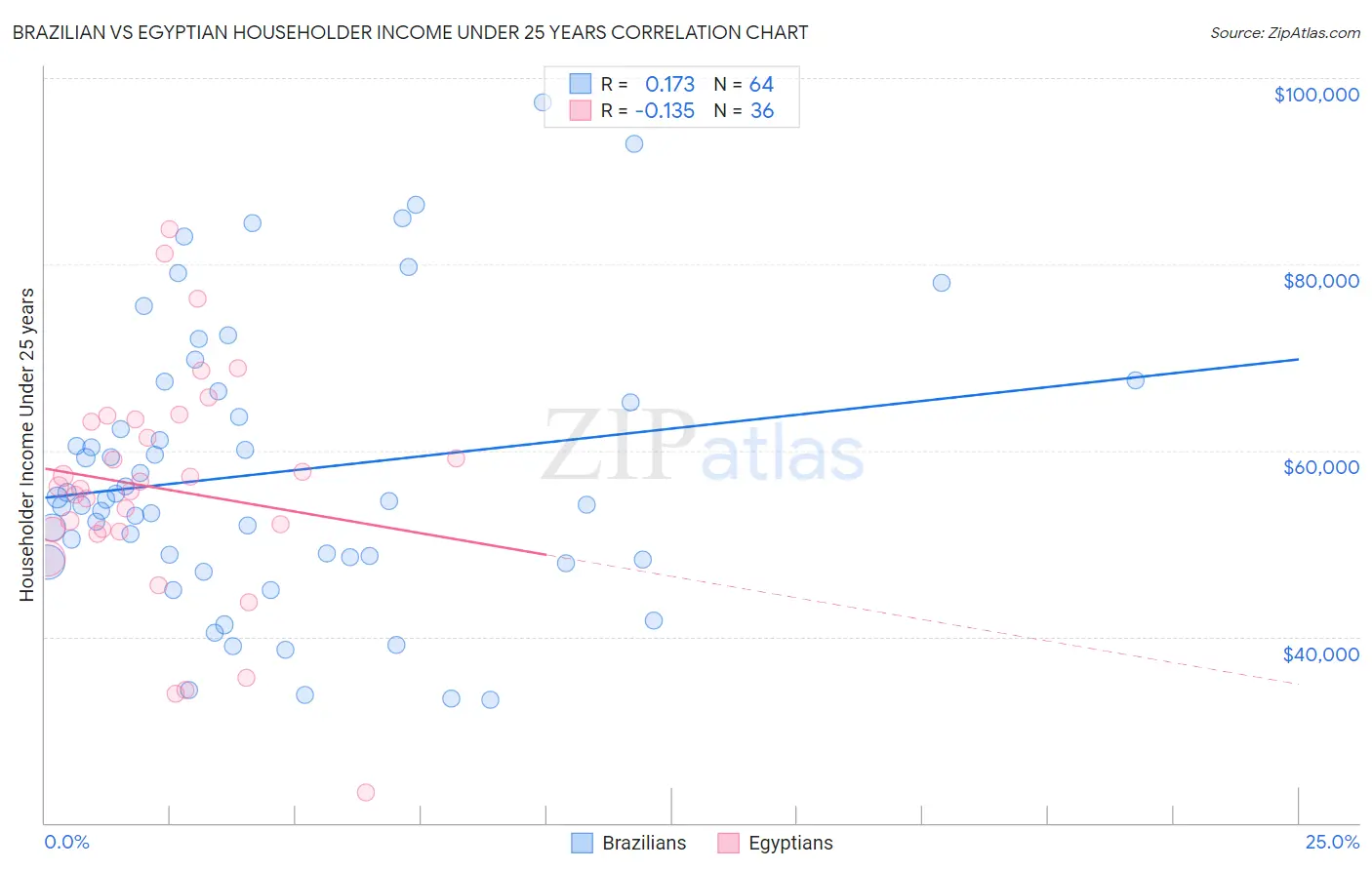 Brazilian vs Egyptian Householder Income Under 25 years