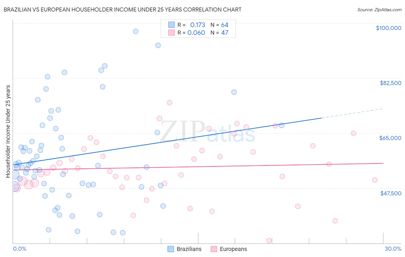 Brazilian vs European Householder Income Under 25 years