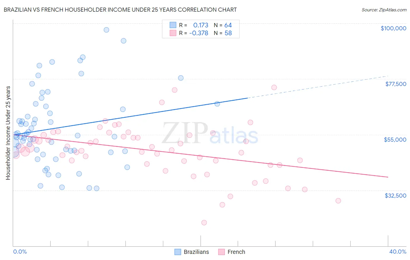 Brazilian vs French Householder Income Under 25 years