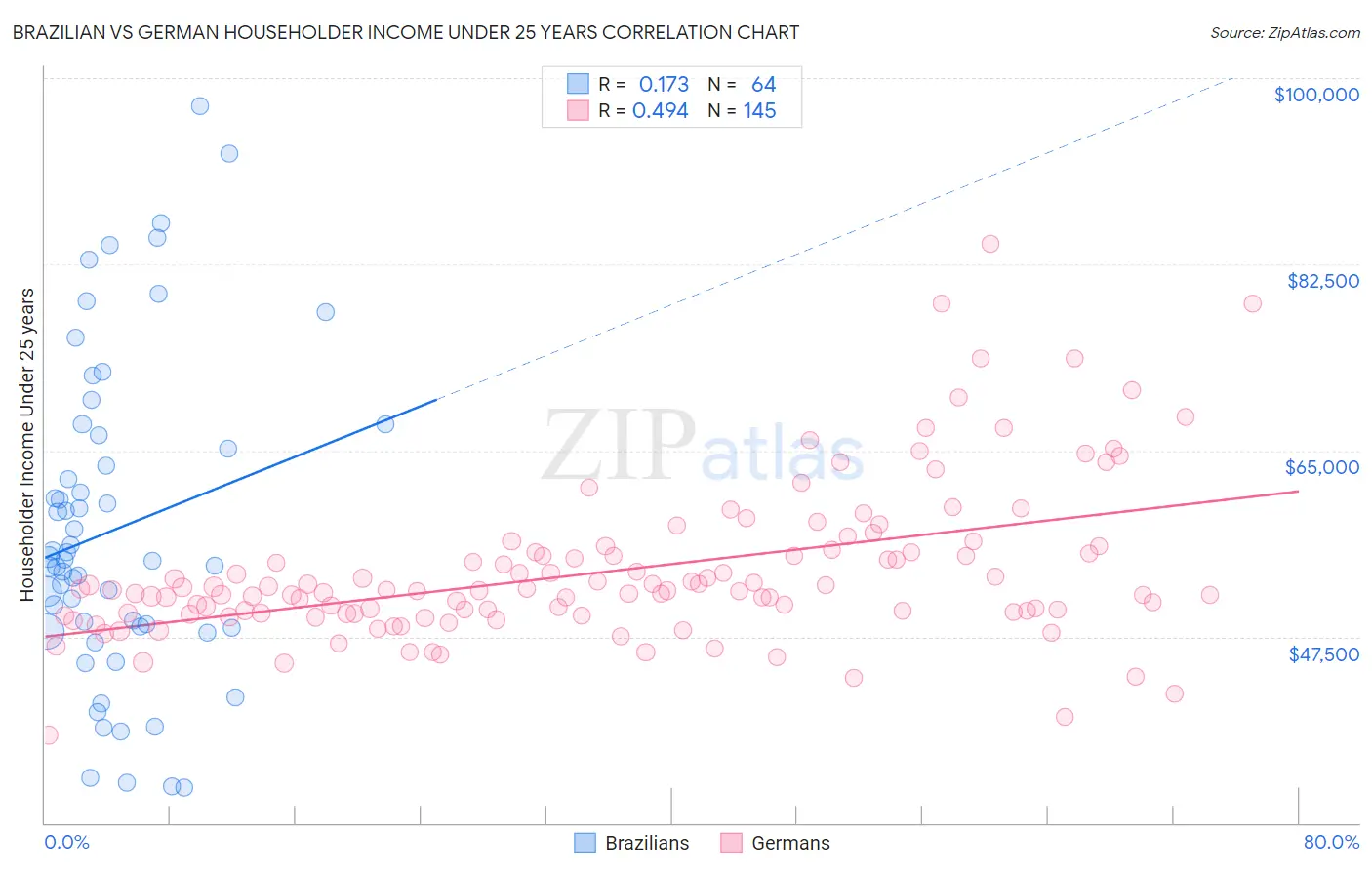 Brazilian vs German Householder Income Under 25 years