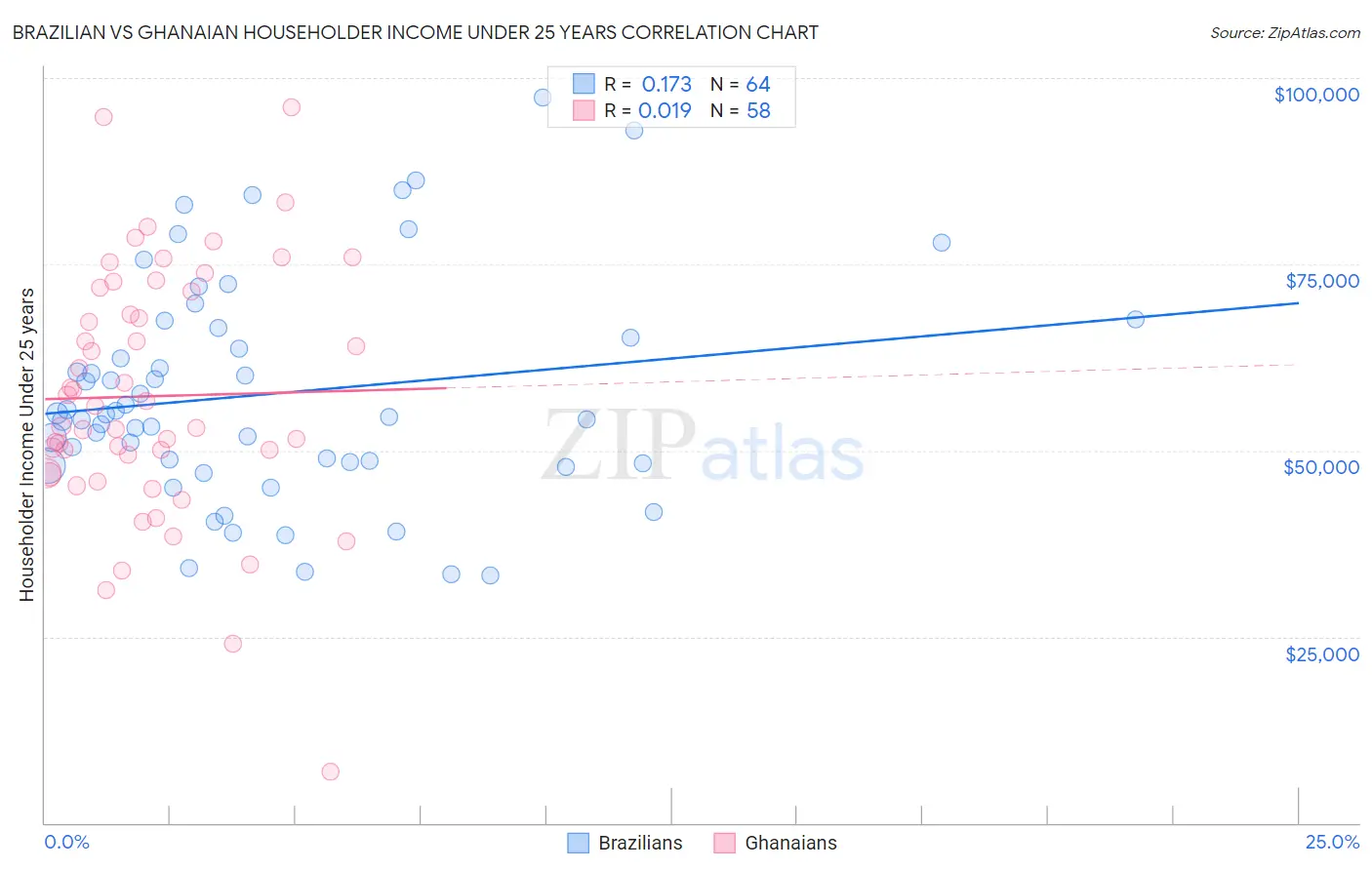 Brazilian vs Ghanaian Householder Income Under 25 years