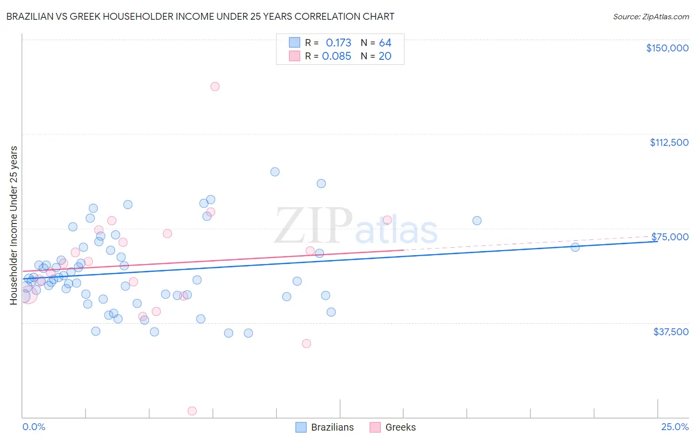 Brazilian vs Greek Householder Income Under 25 years