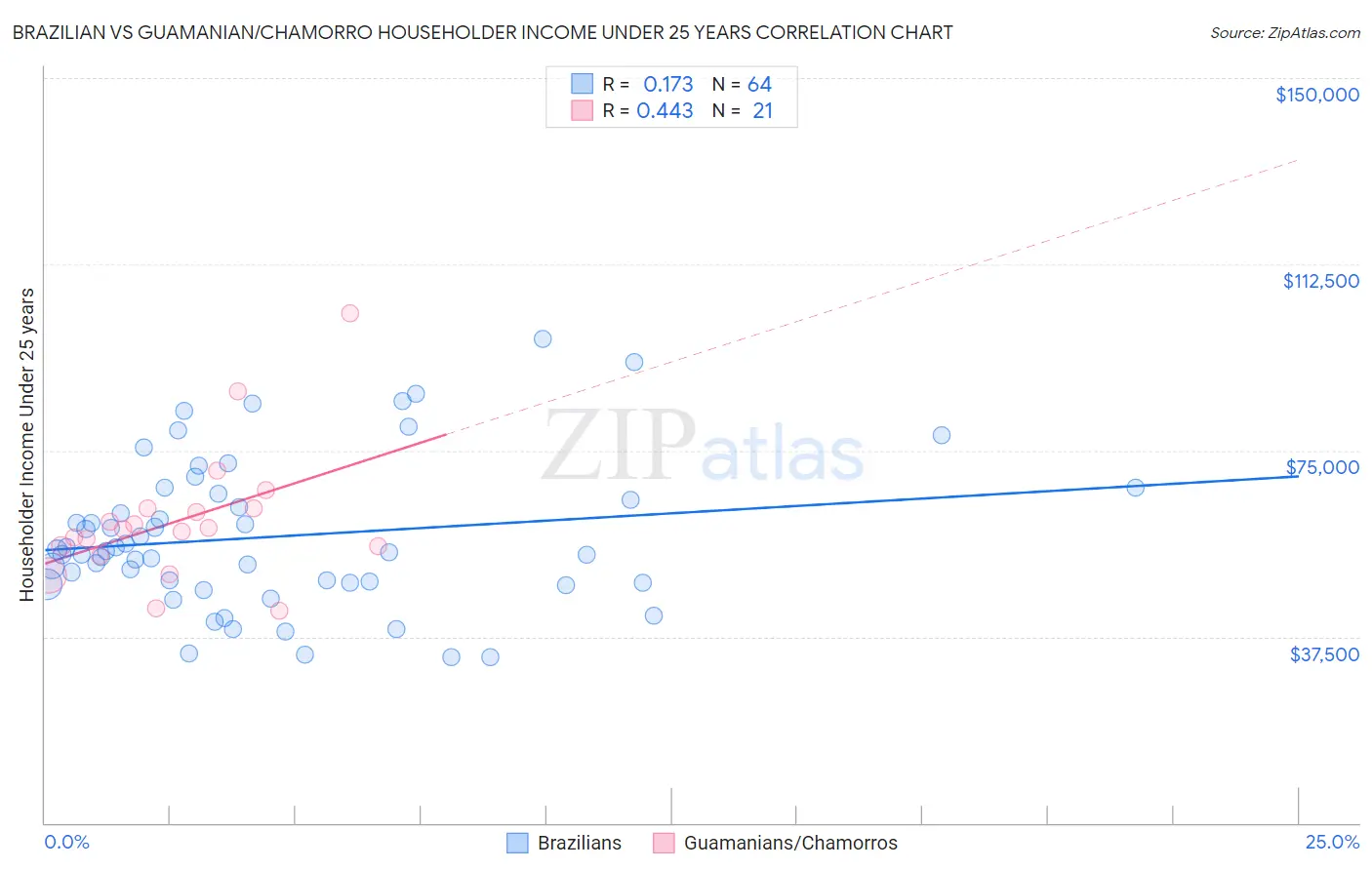 Brazilian vs Guamanian/Chamorro Householder Income Under 25 years