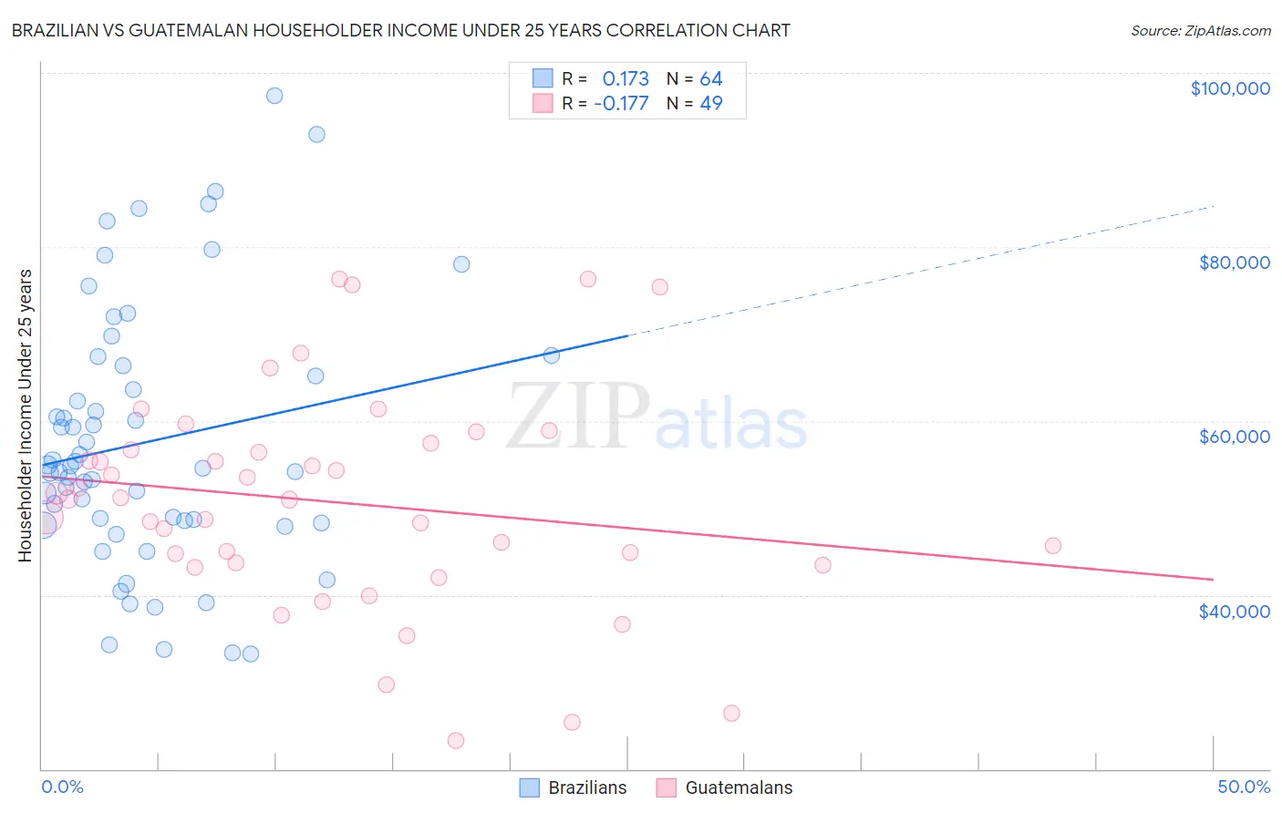 Brazilian vs Guatemalan Householder Income Under 25 years