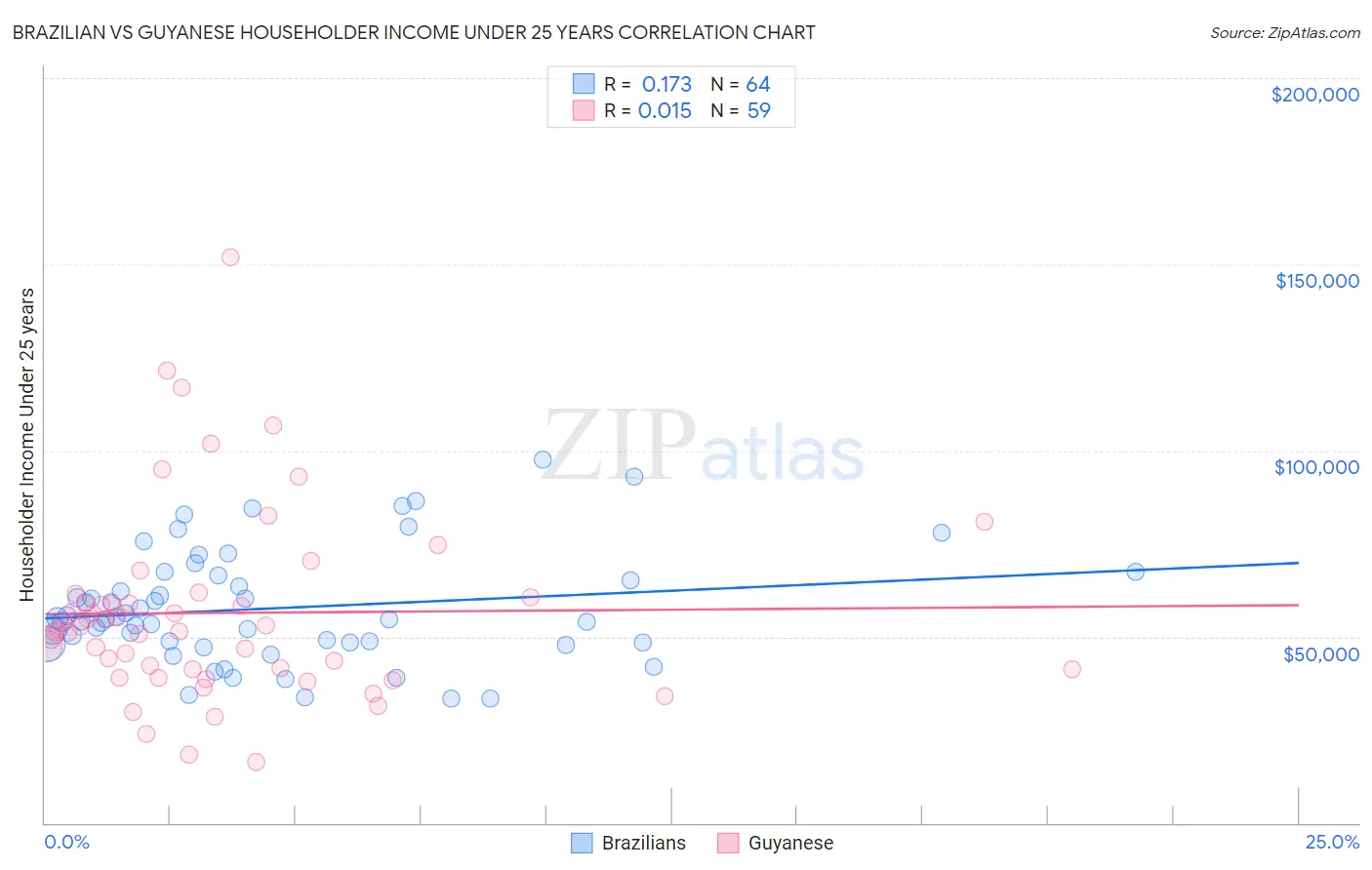 Brazilian vs Guyanese Householder Income Under 25 years