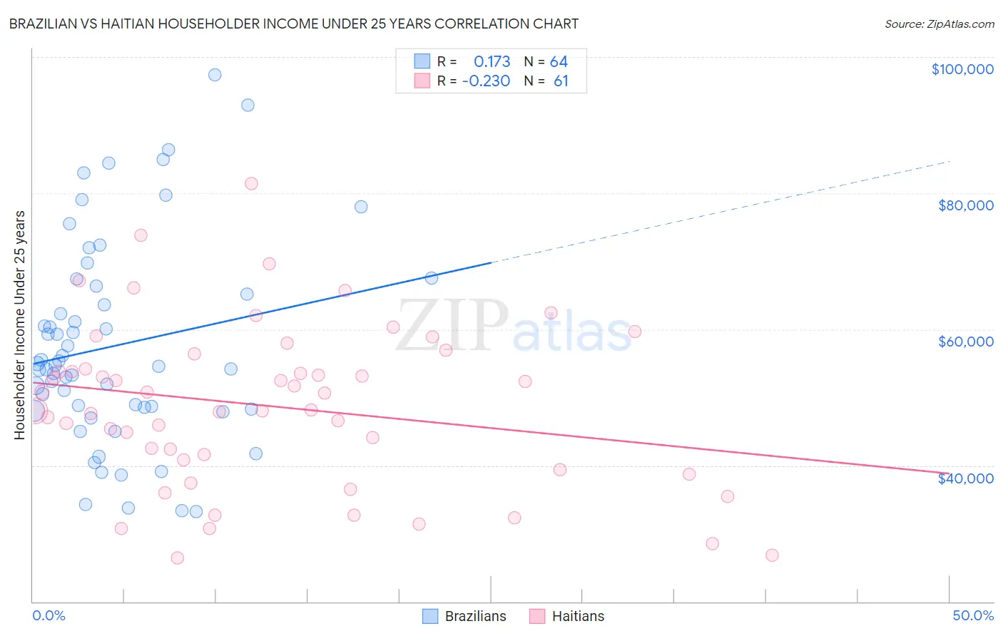 Brazilian vs Haitian Householder Income Under 25 years