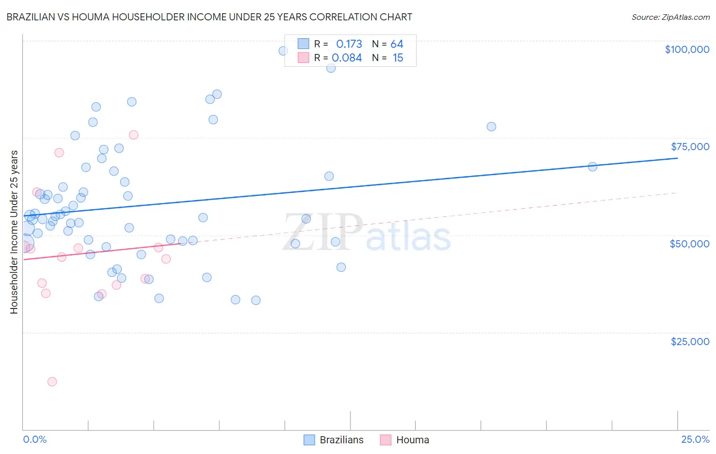 Brazilian vs Houma Householder Income Under 25 years