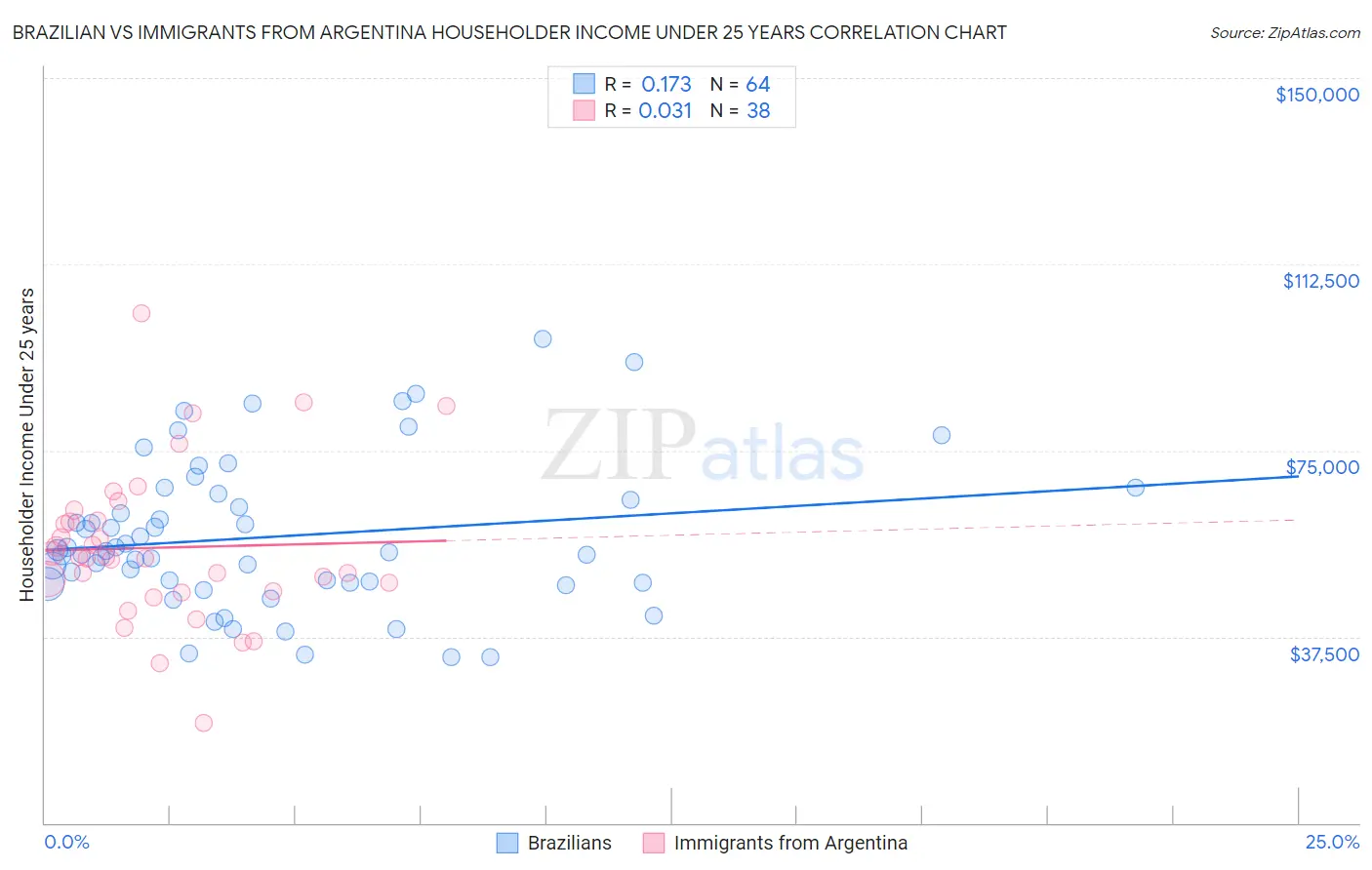 Brazilian vs Immigrants from Argentina Householder Income Under 25 years