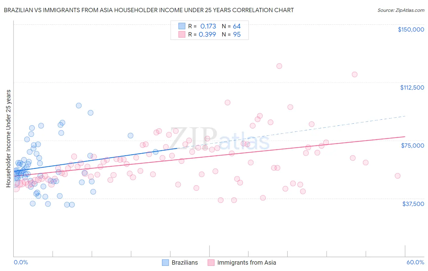 Brazilian vs Immigrants from Asia Householder Income Under 25 years