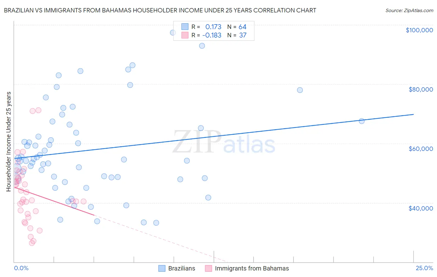 Brazilian vs Immigrants from Bahamas Householder Income Under 25 years