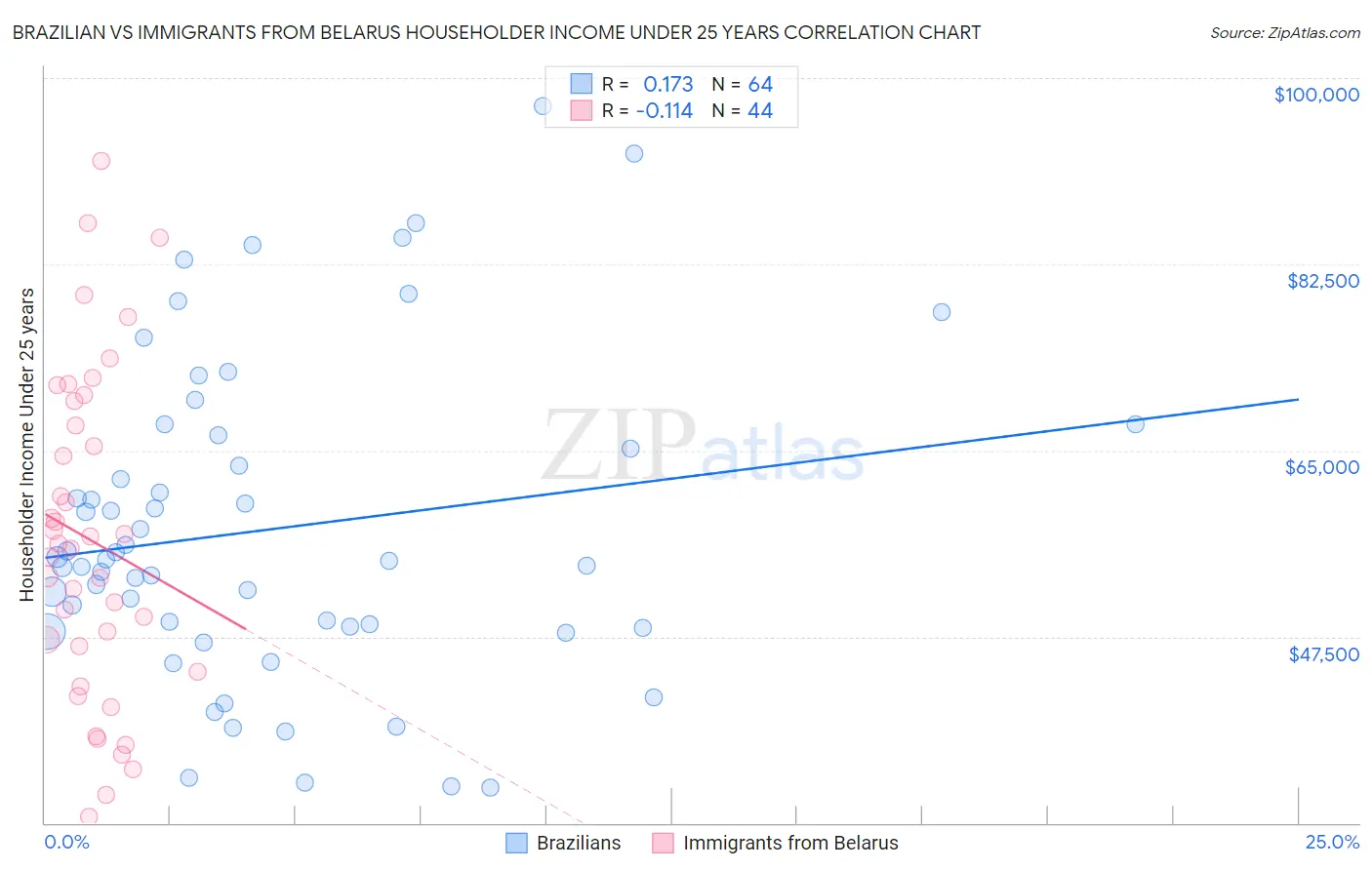 Brazilian vs Immigrants from Belarus Householder Income Under 25 years