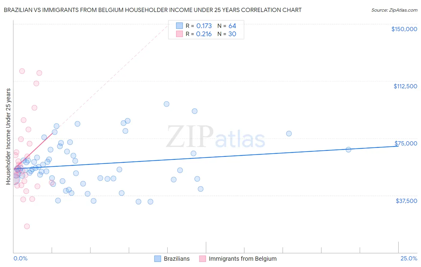 Brazilian vs Immigrants from Belgium Householder Income Under 25 years