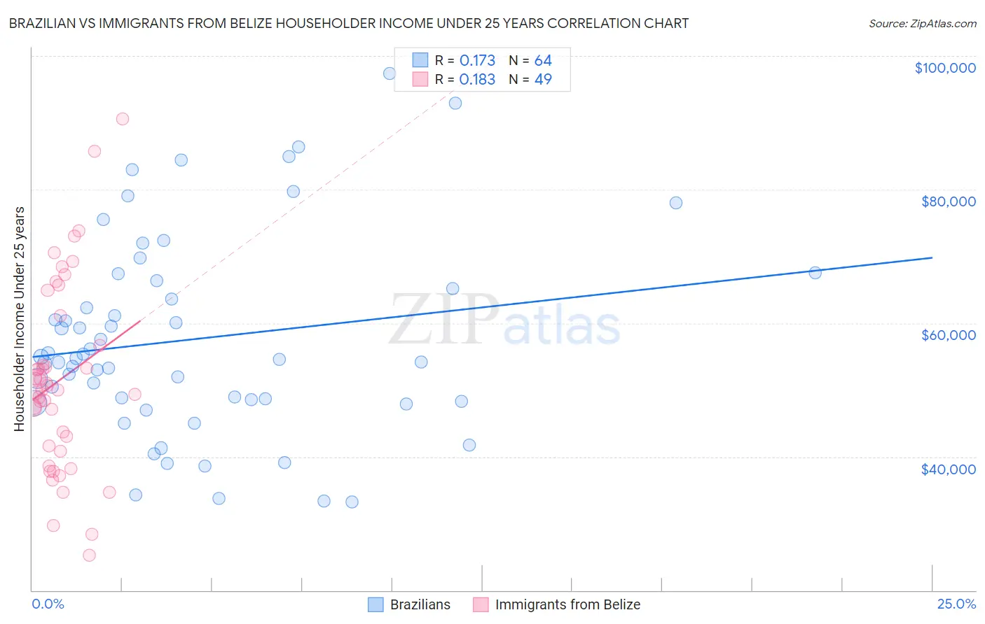 Brazilian vs Immigrants from Belize Householder Income Under 25 years