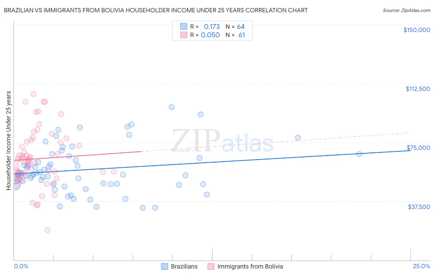 Brazilian vs Immigrants from Bolivia Householder Income Under 25 years