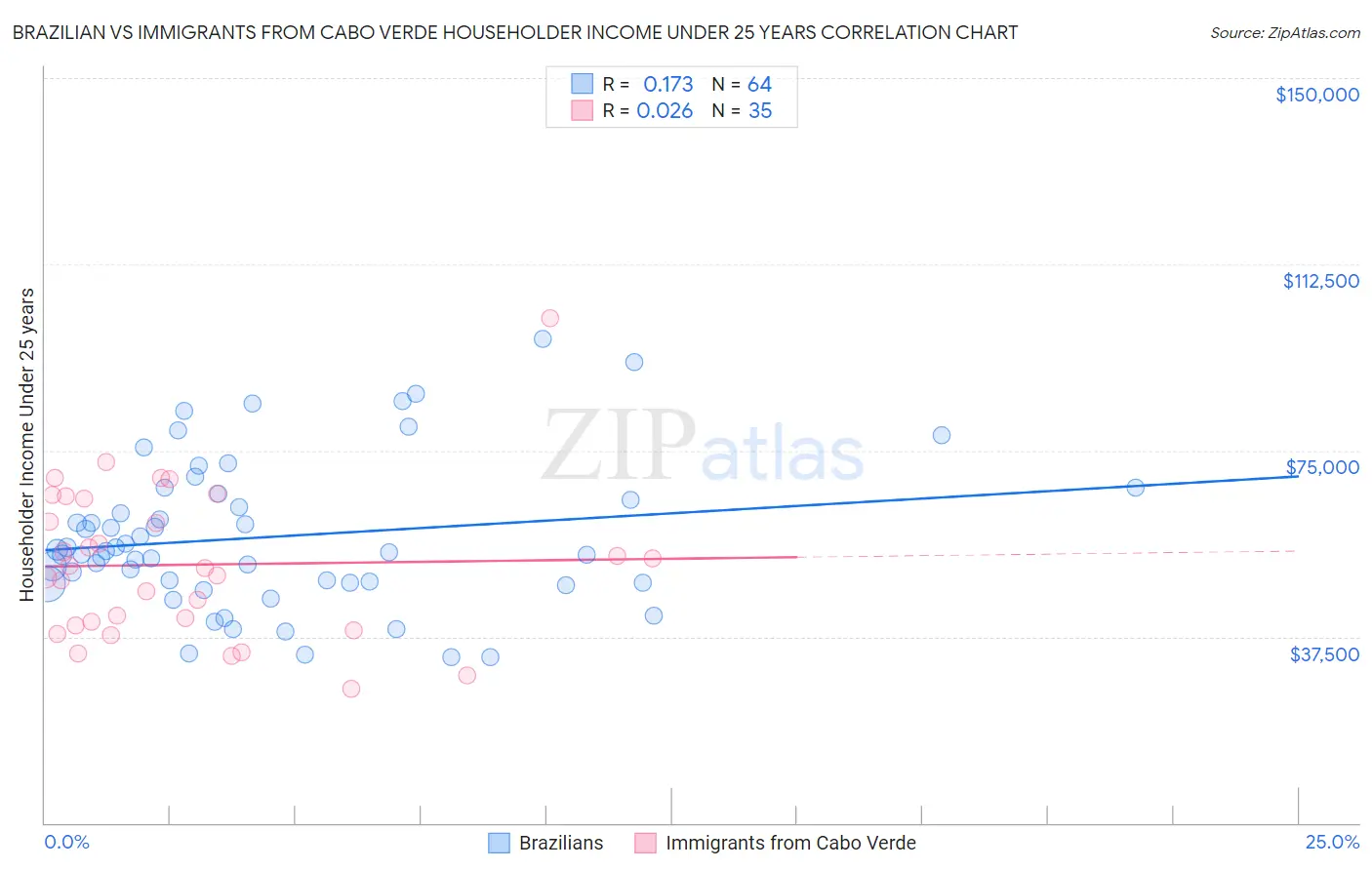 Brazilian vs Immigrants from Cabo Verde Householder Income Under 25 years