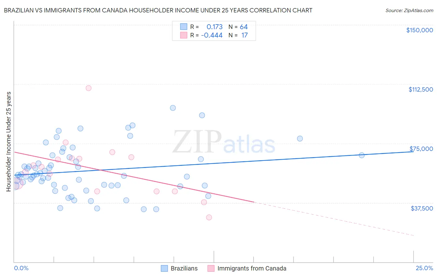 Brazilian vs Immigrants from Canada Householder Income Under 25 years