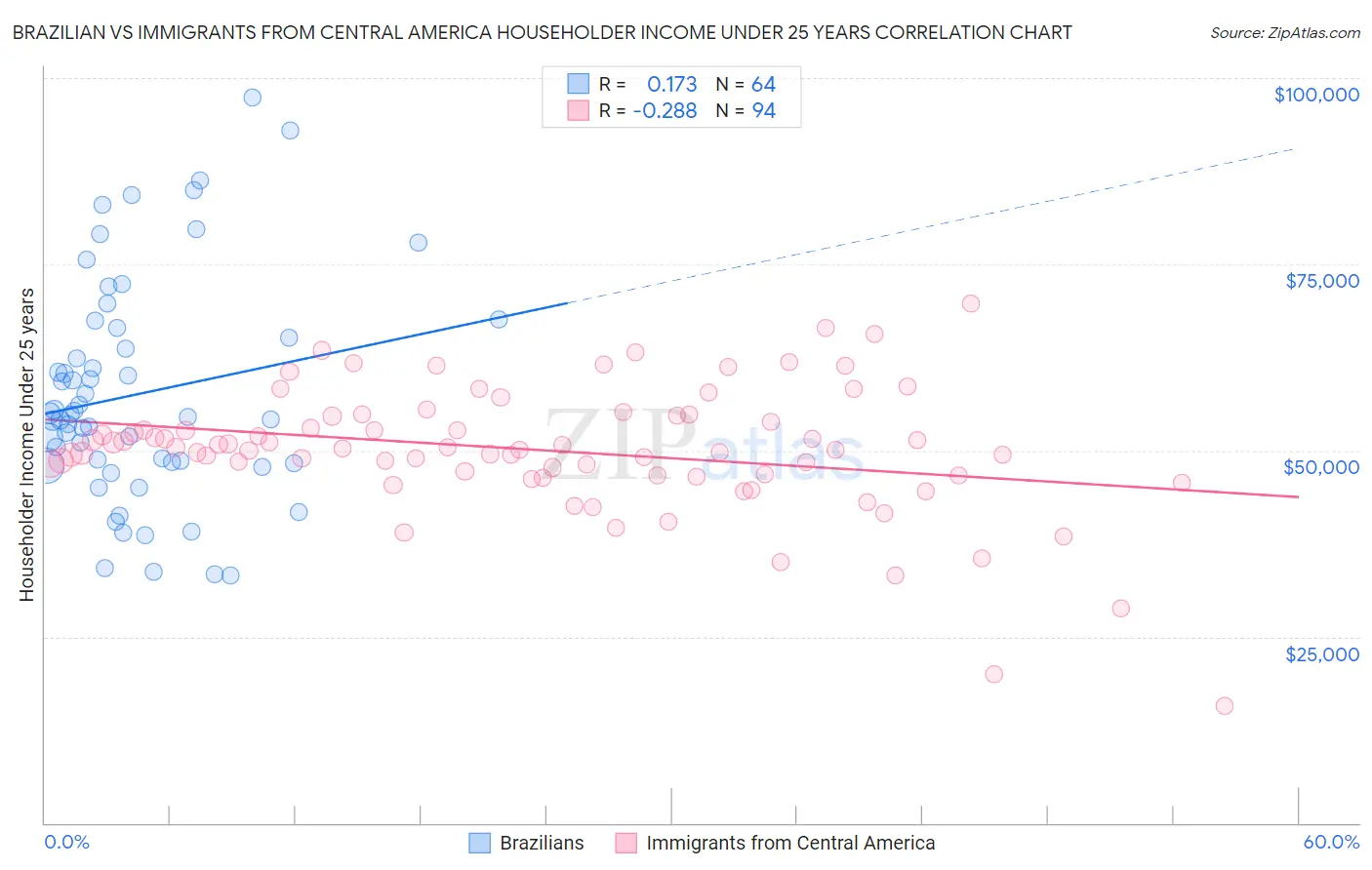 Brazilian vs Immigrants from Central America Householder Income Under 25 years