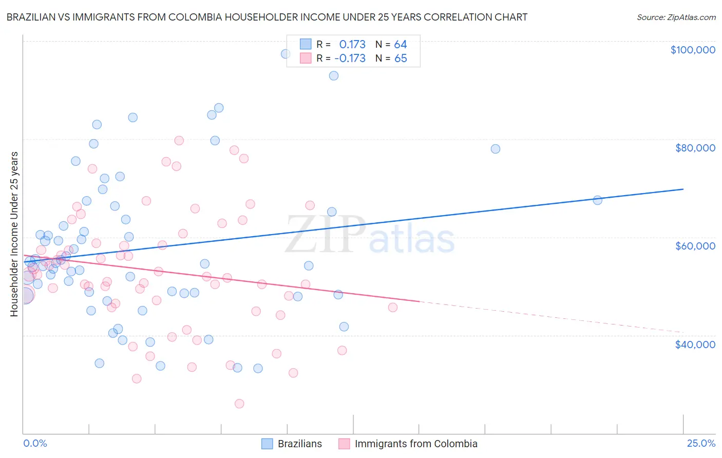 Brazilian vs Immigrants from Colombia Householder Income Under 25 years