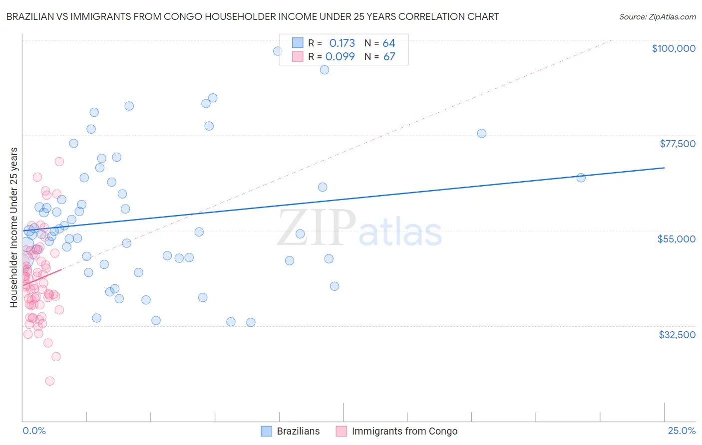 Brazilian vs Immigrants from Congo Householder Income Under 25 years