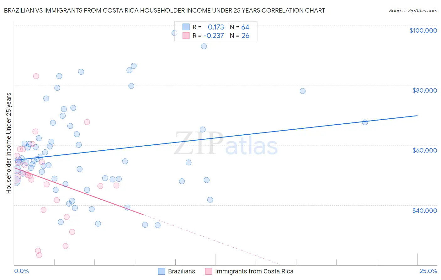 Brazilian vs Immigrants from Costa Rica Householder Income Under 25 years