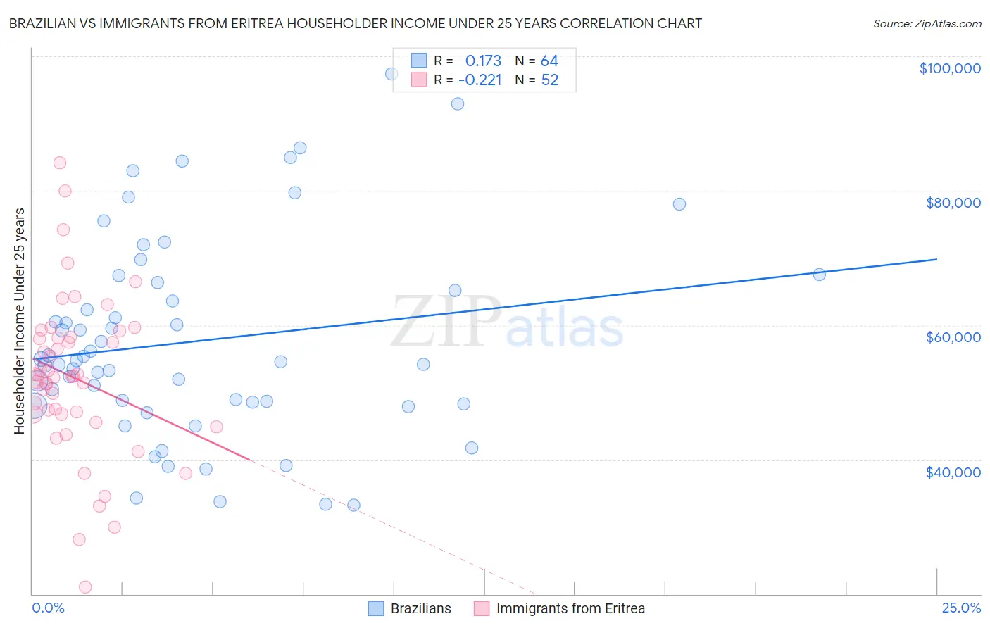 Brazilian vs Immigrants from Eritrea Householder Income Under 25 years