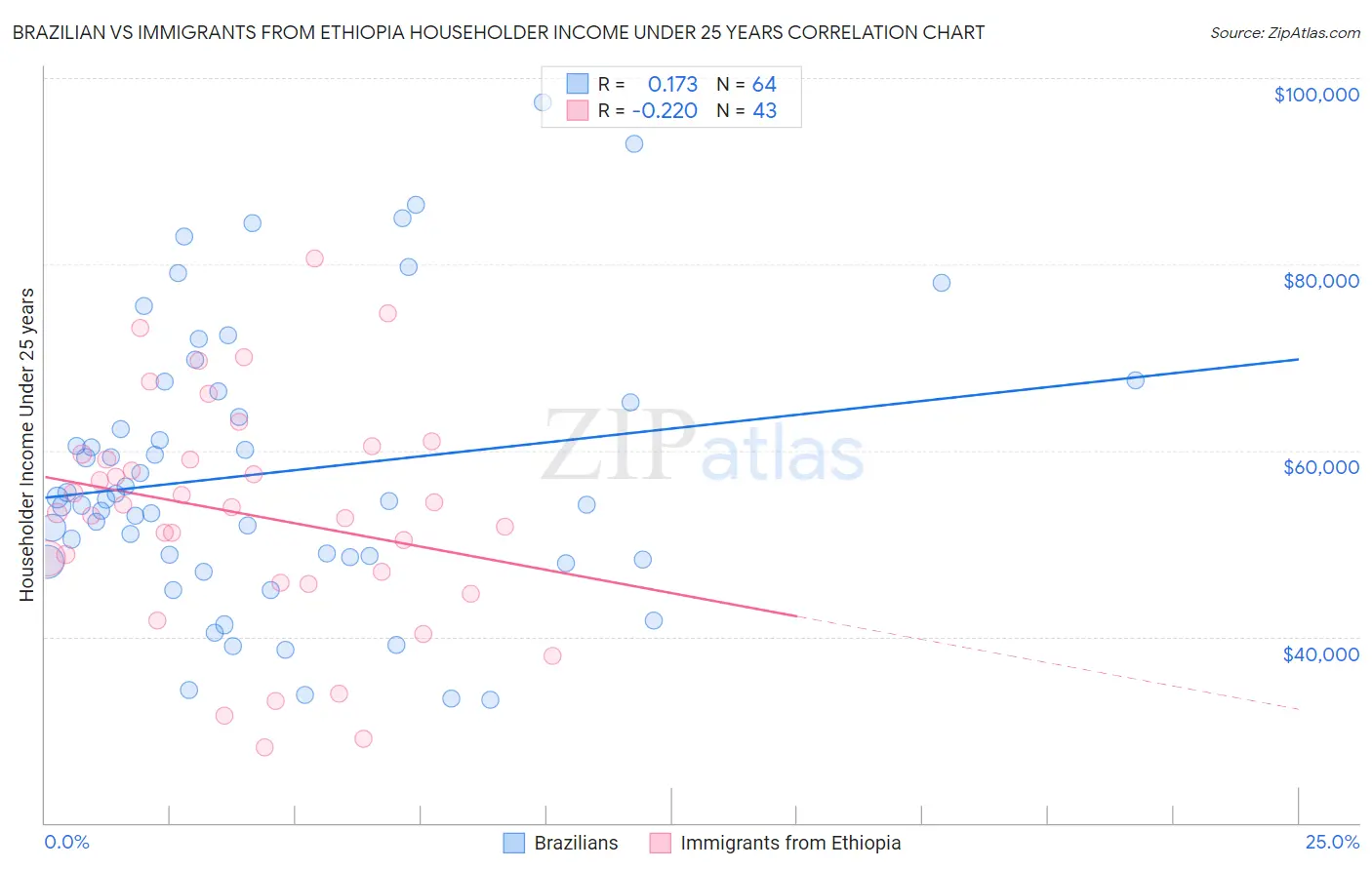 Brazilian vs Immigrants from Ethiopia Householder Income Under 25 years