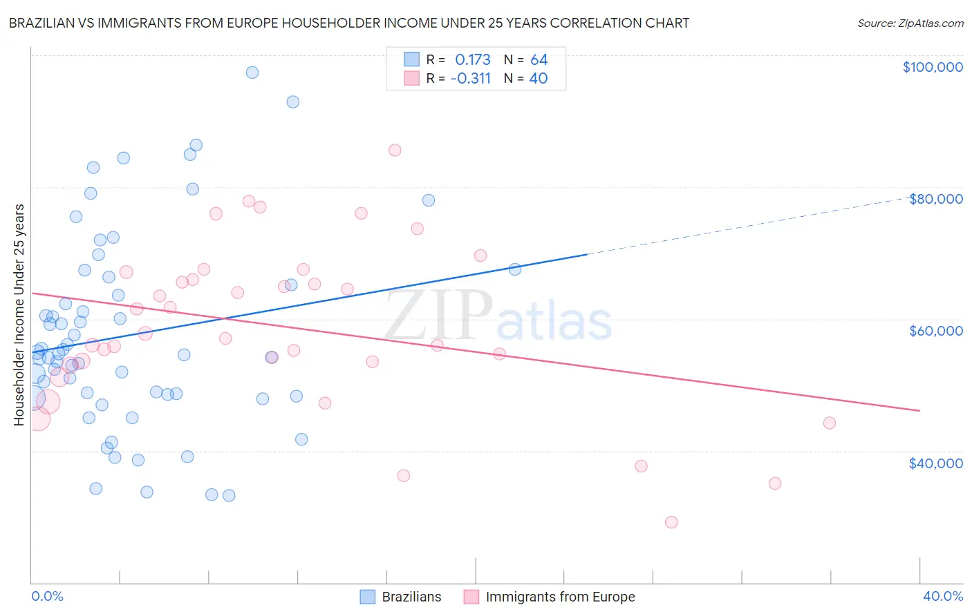 Brazilian vs Immigrants from Europe Householder Income Under 25 years