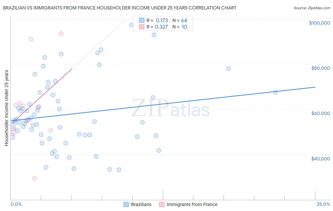 Brazilian vs Immigrants from France Householder Income Under 25 years