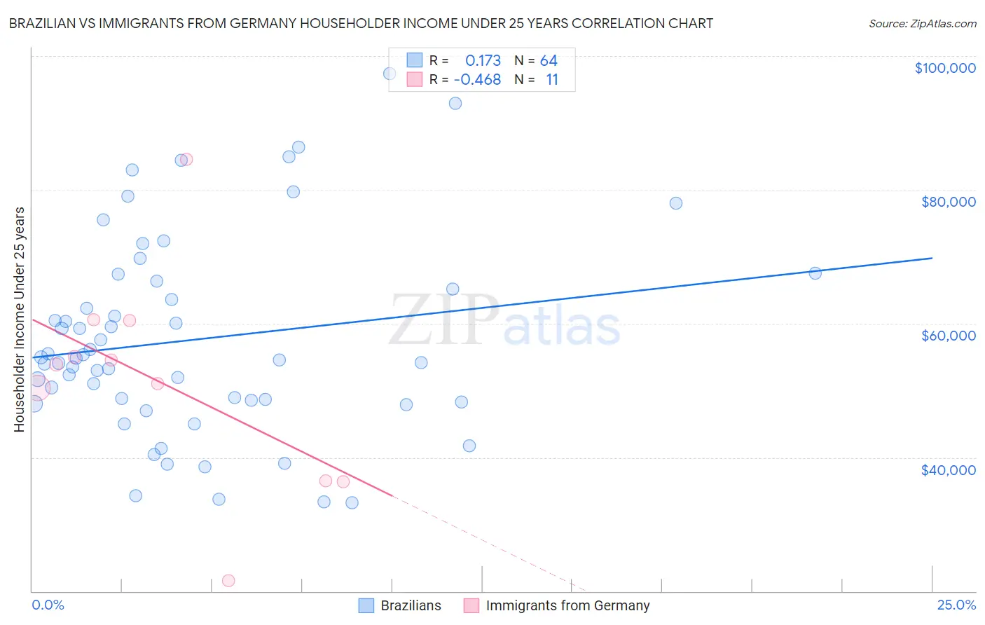 Brazilian vs Immigrants from Germany Householder Income Under 25 years