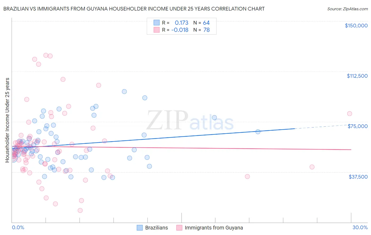 Brazilian vs Immigrants from Guyana Householder Income Under 25 years