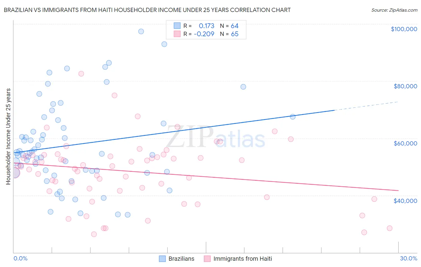 Brazilian vs Immigrants from Haiti Householder Income Under 25 years