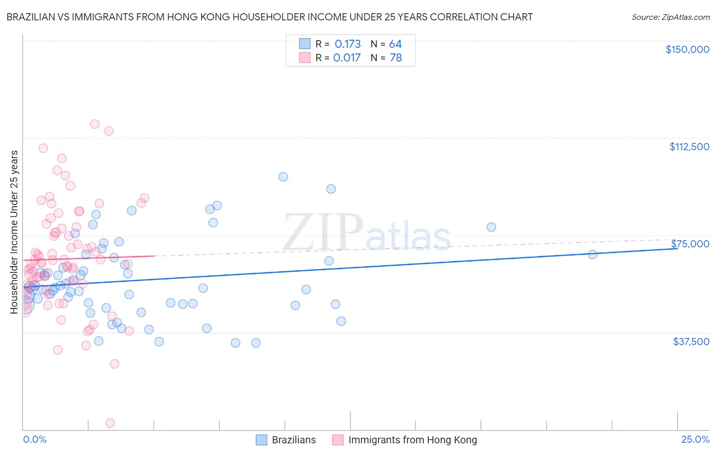 Brazilian vs Immigrants from Hong Kong Householder Income Under 25 years