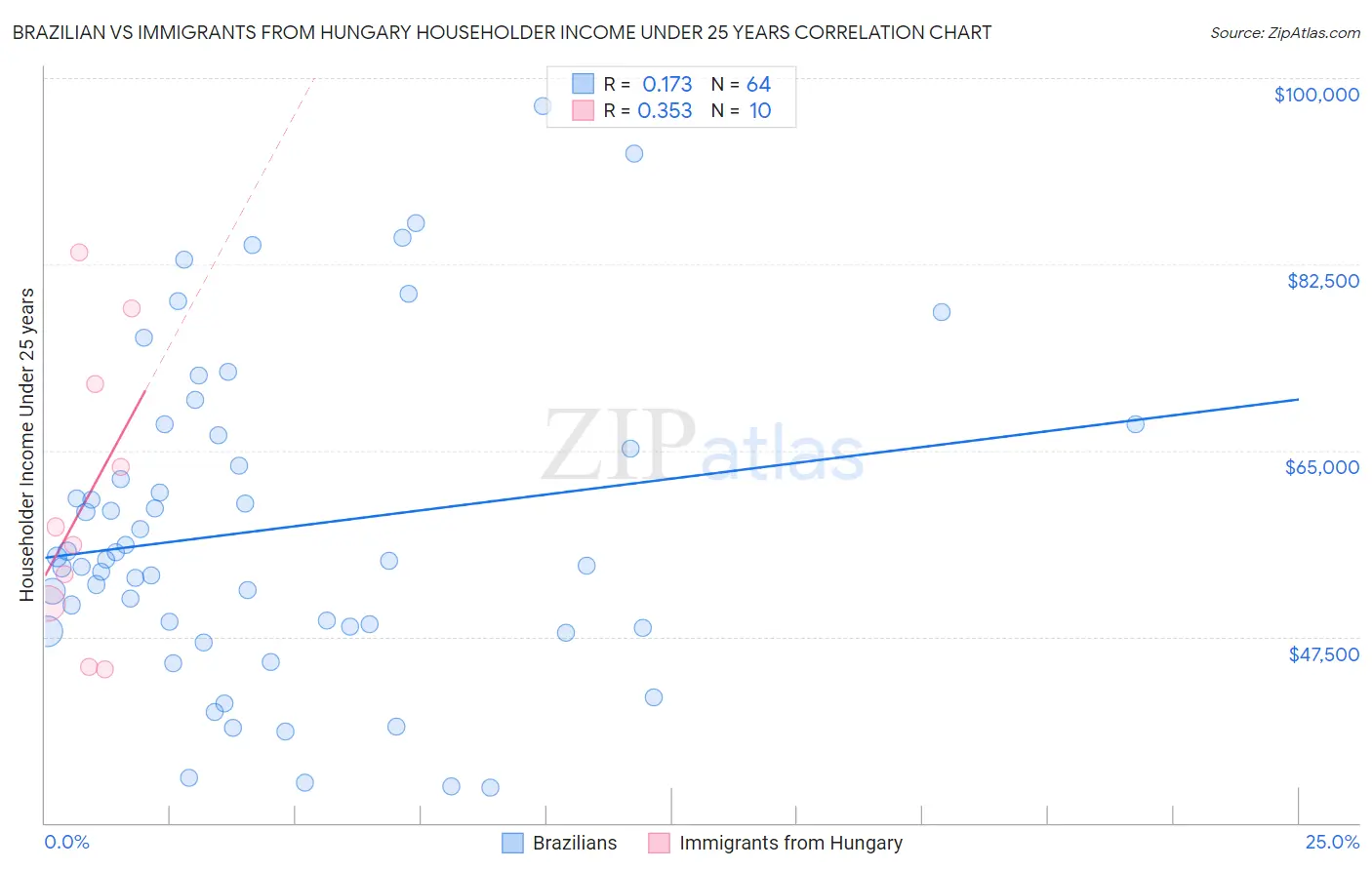 Brazilian vs Immigrants from Hungary Householder Income Under 25 years
