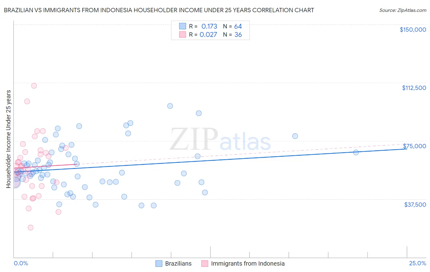 Brazilian vs Immigrants from Indonesia Householder Income Under 25 years