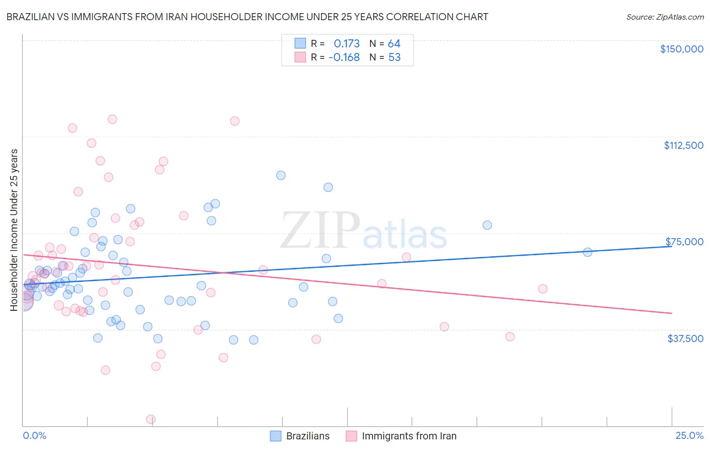 Brazilian vs Immigrants from Iran Householder Income Under 25 years