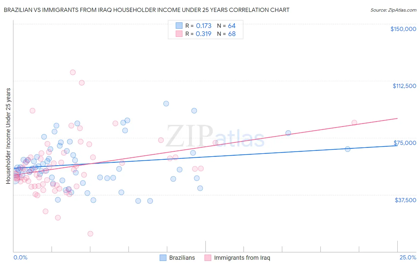 Brazilian vs Immigrants from Iraq Householder Income Under 25 years