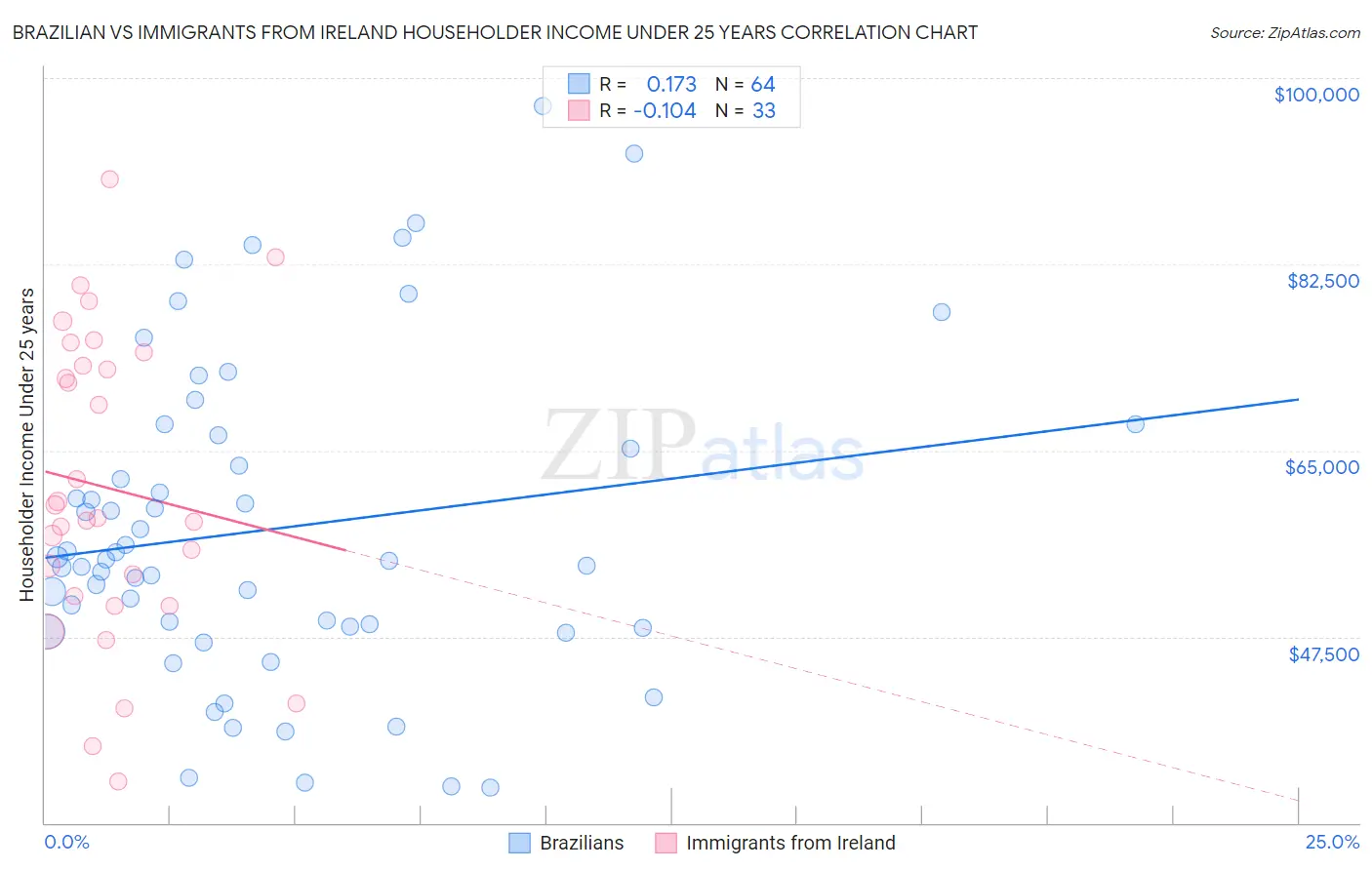 Brazilian vs Immigrants from Ireland Householder Income Under 25 years