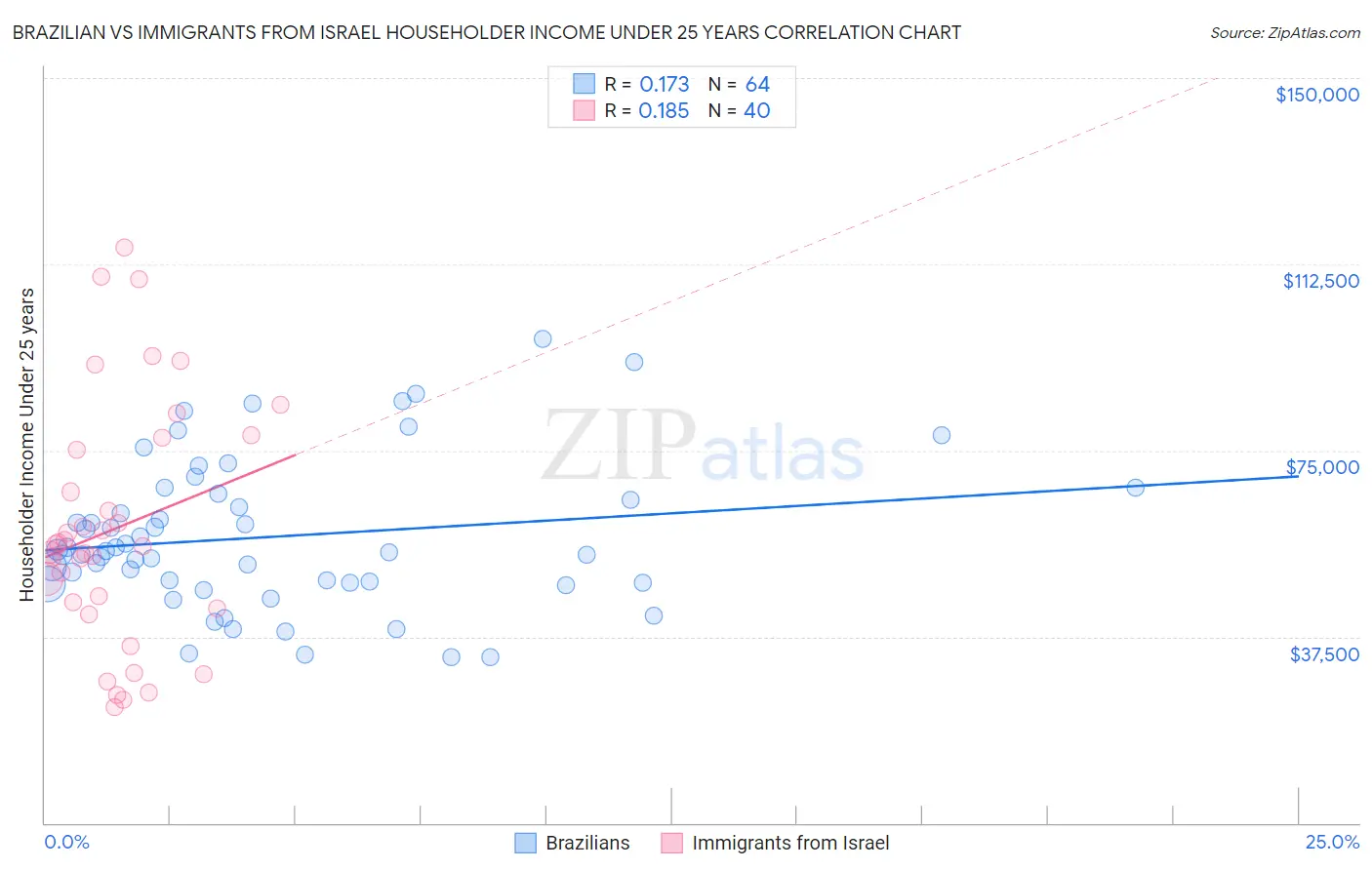 Brazilian vs Immigrants from Israel Householder Income Under 25 years