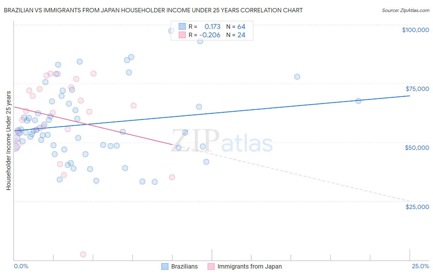 Brazilian vs Immigrants from Japan Householder Income Under 25 years